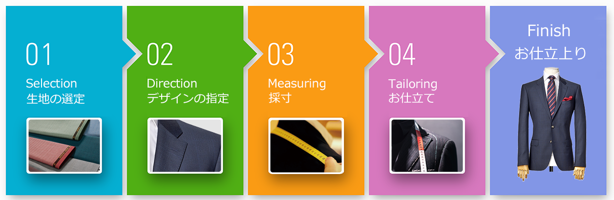 お仕立てまでの流れ　1. 生地の選定　2. デザインの指定　3. 採寸　4. お仕立て　finish.お仕立て上がり